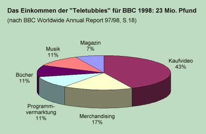 Das Einkommen der "Teletubbies" für die BBC 1998: 23 Mio. Pfund (nach BBC Worldwide Annual Report 97/98, S.18)