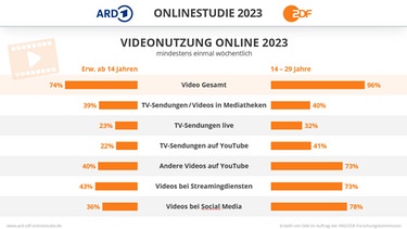 Eregbnisse der ARD/ZDF-Onlinestudie | Bild: ARD/ZDF-Forschungskommission